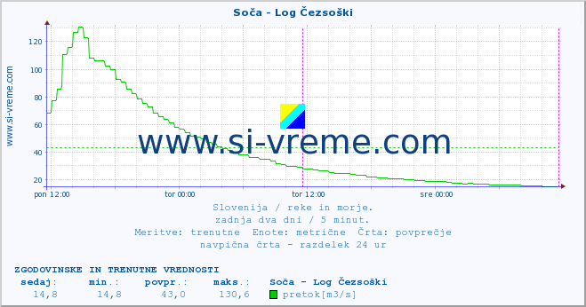 POVPREČJE :: Soča - Log Čezsoški :: temperatura | pretok | višina :: zadnja dva dni / 5 minut.