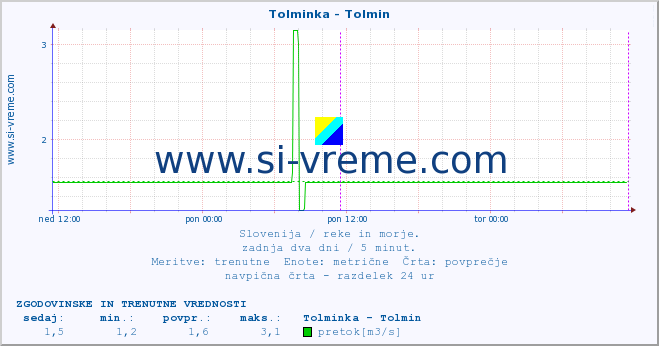 POVPREČJE :: Tolminka - Tolmin :: temperatura | pretok | višina :: zadnja dva dni / 5 minut.