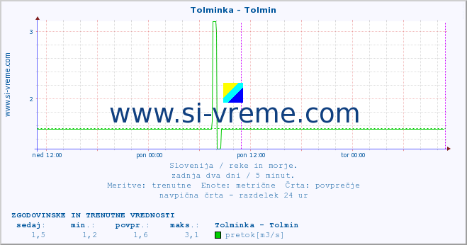 POVPREČJE :: Tolminka - Tolmin :: temperatura | pretok | višina :: zadnja dva dni / 5 minut.