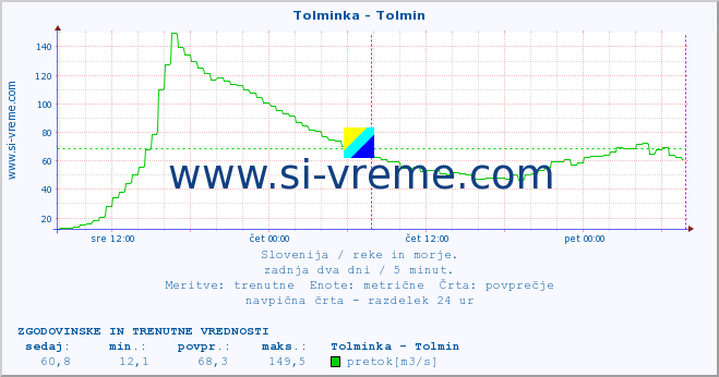 POVPREČJE :: Tolminka - Tolmin :: temperatura | pretok | višina :: zadnja dva dni / 5 minut.