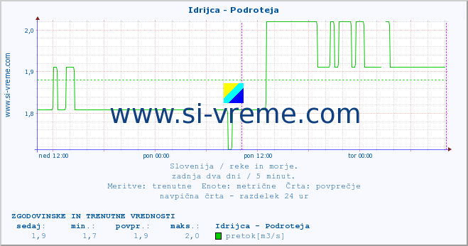 POVPREČJE :: Idrijca - Podroteja :: temperatura | pretok | višina :: zadnja dva dni / 5 minut.