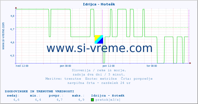 POVPREČJE :: Idrijca - Hotešk :: temperatura | pretok | višina :: zadnja dva dni / 5 minut.