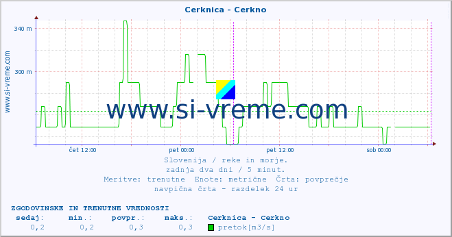 POVPREČJE :: Cerknica - Cerkno :: temperatura | pretok | višina :: zadnja dva dni / 5 minut.