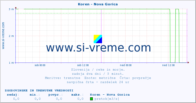 POVPREČJE :: Koren - Nova Gorica :: temperatura | pretok | višina :: zadnja dva dni / 5 minut.