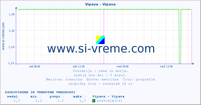 POVPREČJE :: Vipava - Vipava :: temperatura | pretok | višina :: zadnja dva dni / 5 minut.