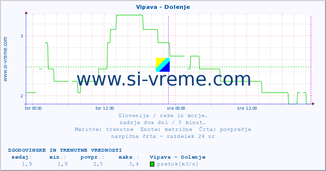 POVPREČJE :: Vipava - Dolenje :: temperatura | pretok | višina :: zadnja dva dni / 5 minut.