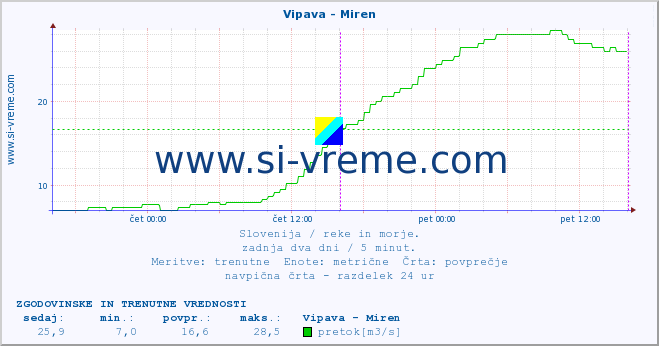 POVPREČJE :: Vipava - Miren :: temperatura | pretok | višina :: zadnja dva dni / 5 minut.