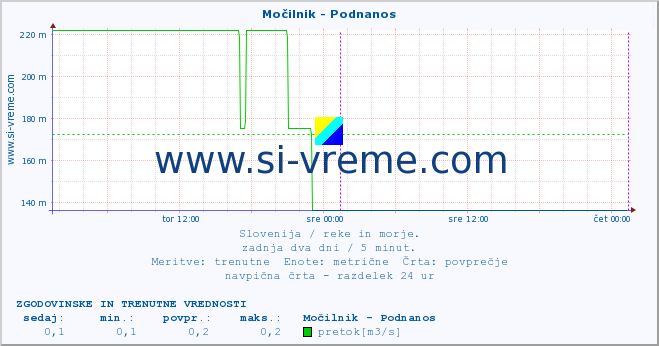 POVPREČJE :: Močilnik - Podnanos :: temperatura | pretok | višina :: zadnja dva dni / 5 minut.