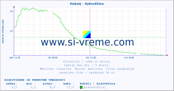 POVPREČJE :: Hubelj - Ajdovščina :: temperatura | pretok | višina :: zadnja dva dni / 5 minut.