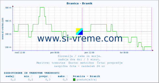 POVPREČJE :: Branica - Branik :: temperatura | pretok | višina :: zadnja dva dni / 5 minut.