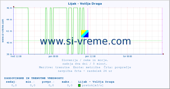 POVPREČJE :: Lijak - Volčja Draga :: temperatura | pretok | višina :: zadnja dva dni / 5 minut.