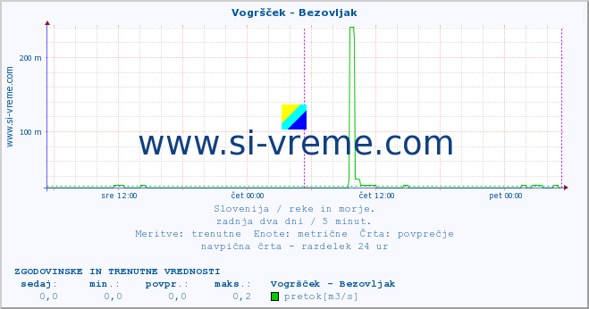 POVPREČJE :: Vogršček - Bezovljak :: temperatura | pretok | višina :: zadnja dva dni / 5 minut.