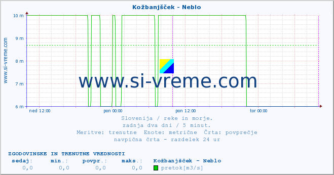 POVPREČJE :: Kožbanjšček - Neblo :: temperatura | pretok | višina :: zadnja dva dni / 5 minut.