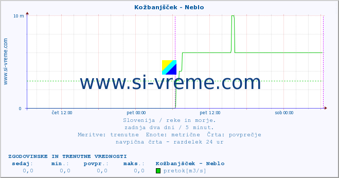 POVPREČJE :: Kožbanjšček - Neblo :: temperatura | pretok | višina :: zadnja dva dni / 5 minut.