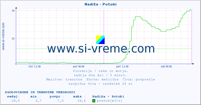 POVPREČJE :: Nadiža - Potoki :: temperatura | pretok | višina :: zadnja dva dni / 5 minut.