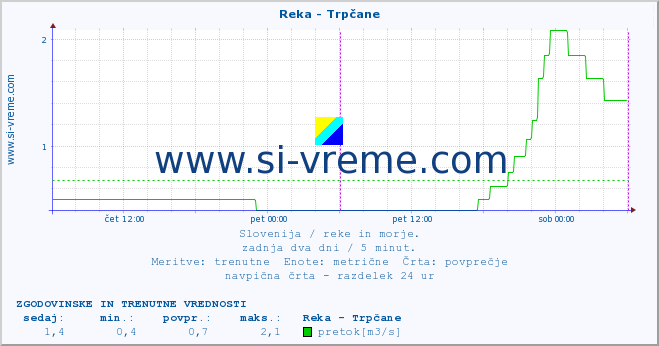 POVPREČJE :: Reka - Trpčane :: temperatura | pretok | višina :: zadnja dva dni / 5 minut.