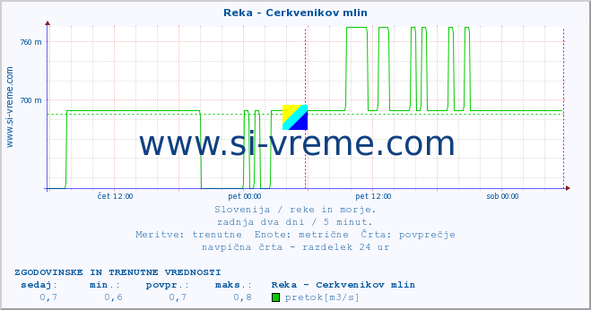 POVPREČJE :: Reka - Cerkvenikov mlin :: temperatura | pretok | višina :: zadnja dva dni / 5 minut.