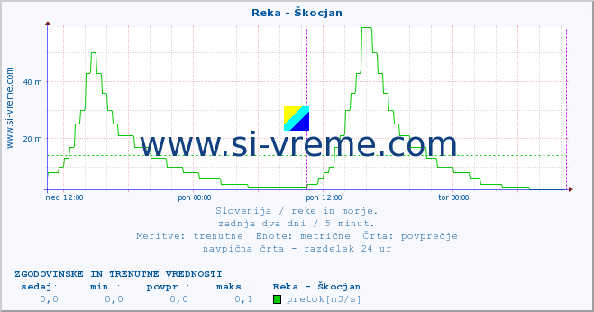 POVPREČJE :: Reka - Škocjan :: temperatura | pretok | višina :: zadnja dva dni / 5 minut.