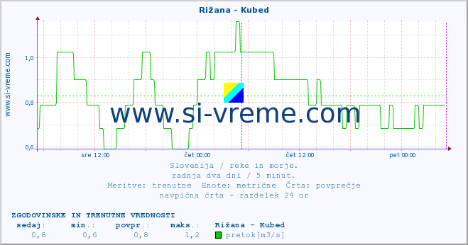 POVPREČJE :: Rižana - Kubed :: temperatura | pretok | višina :: zadnja dva dni / 5 minut.