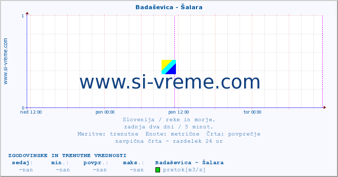 POVPREČJE :: Badaševica - Šalara :: temperatura | pretok | višina :: zadnja dva dni / 5 minut.