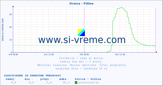 POVPREČJE :: Drnica - Pišine :: temperatura | pretok | višina :: zadnja dva dni / 5 minut.