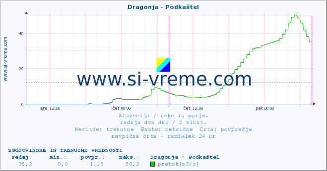 POVPREČJE :: Dragonja - Podkaštel :: temperatura | pretok | višina :: zadnja dva dni / 5 minut.