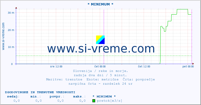 POVPREČJE :: * MINIMUM * :: temperatura | pretok | višina :: zadnja dva dni / 5 minut.