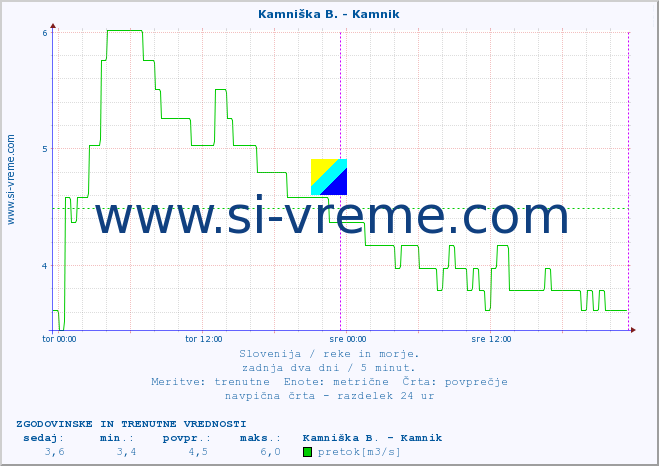 POVPREČJE :: Kamniška B. - Kamnik :: temperatura | pretok | višina :: zadnja dva dni / 5 minut.