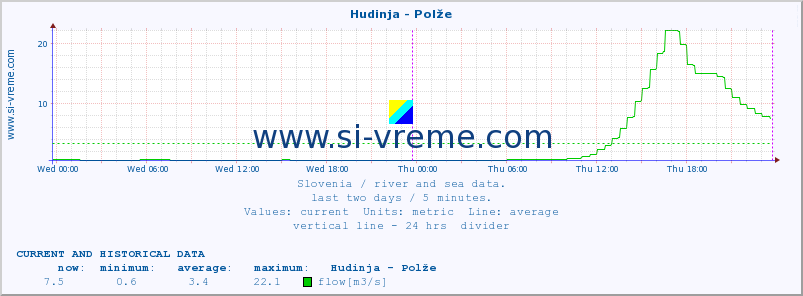  :: Hudinja - Polže :: temperature | flow | height :: last two days / 5 minutes.