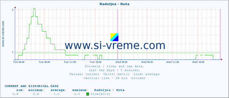  :: Radoljna - Ruta :: temperature | flow | height :: last two days / 5 minutes.