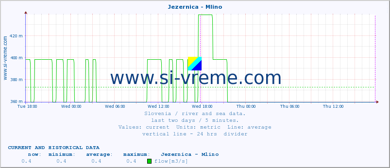  :: Jezernica - Mlino :: temperature | flow | height :: last two days / 5 minutes.