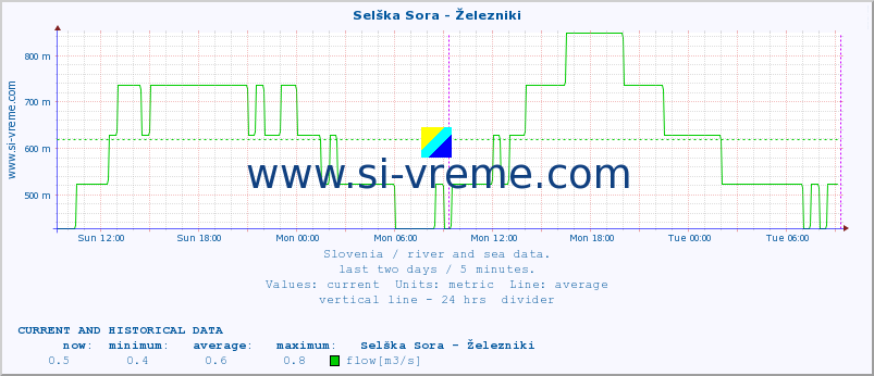  :: Selška Sora - Železniki :: temperature | flow | height :: last two days / 5 minutes.