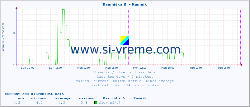  :: Kamniška B. - Kamnik :: temperature | flow | height :: last two days / 5 minutes.