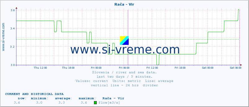  :: Rača - Vir :: temperature | flow | height :: last two days / 5 minutes.