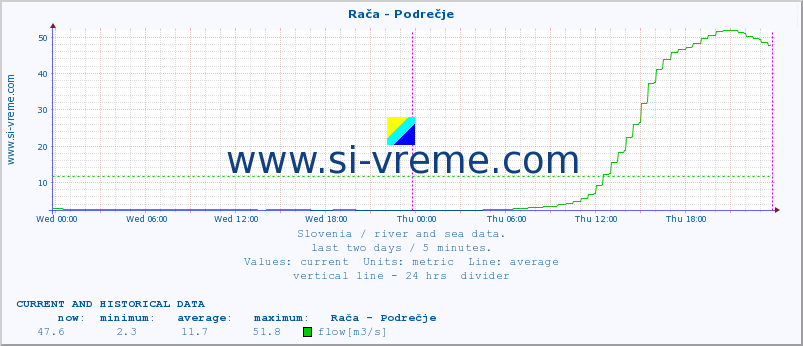  :: Rača - Podrečje :: temperature | flow | height :: last two days / 5 minutes.