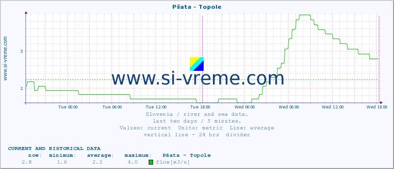  :: Pšata - Topole :: temperature | flow | height :: last two days / 5 minutes.