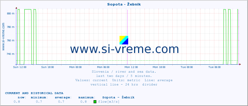  :: Sopota - Žebnik :: temperature | flow | height :: last two days / 5 minutes.