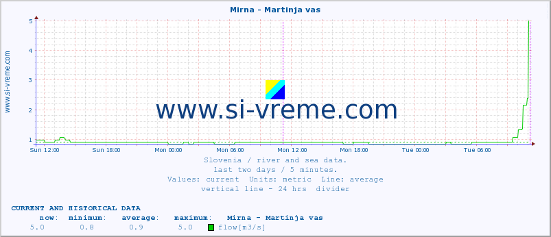  :: Mirna - Martinja vas :: temperature | flow | height :: last two days / 5 minutes.