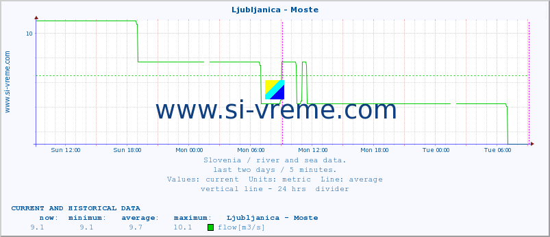  :: Ljubljanica - Moste :: temperature | flow | height :: last two days / 5 minutes.