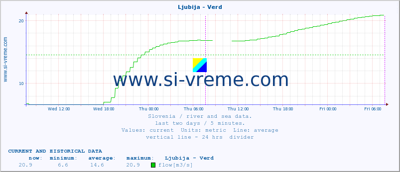  :: Ljubija - Verd :: temperature | flow | height :: last two days / 5 minutes.