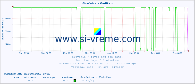  :: Gračnica - Vodiško :: temperature | flow | height :: last two days / 5 minutes.