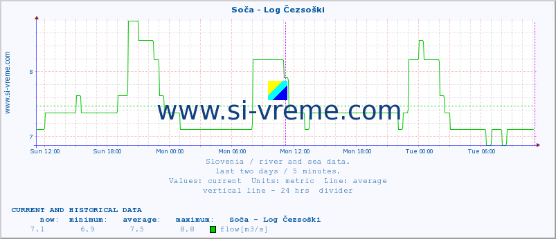  :: Soča - Log Čezsoški :: temperature | flow | height :: last two days / 5 minutes.