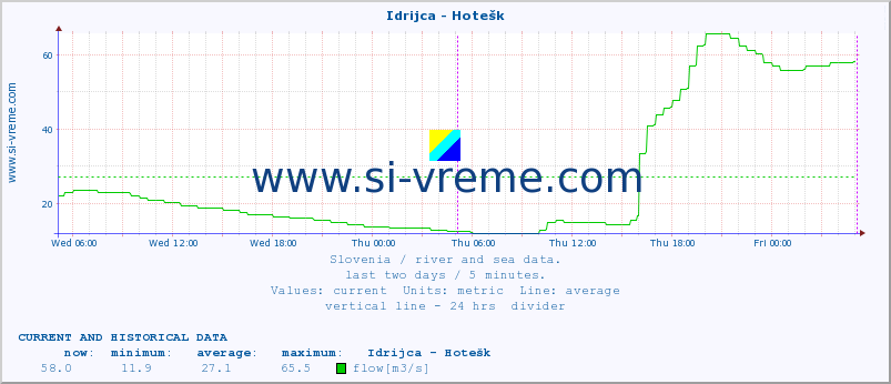  :: Idrijca - Hotešk :: temperature | flow | height :: last two days / 5 minutes.