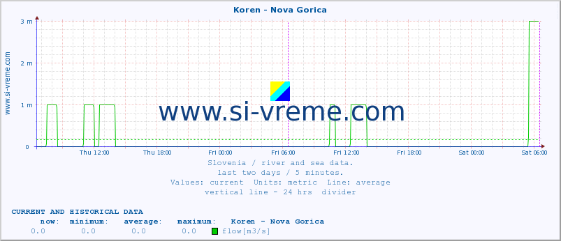  :: Koren - Nova Gorica :: temperature | flow | height :: last two days / 5 minutes.