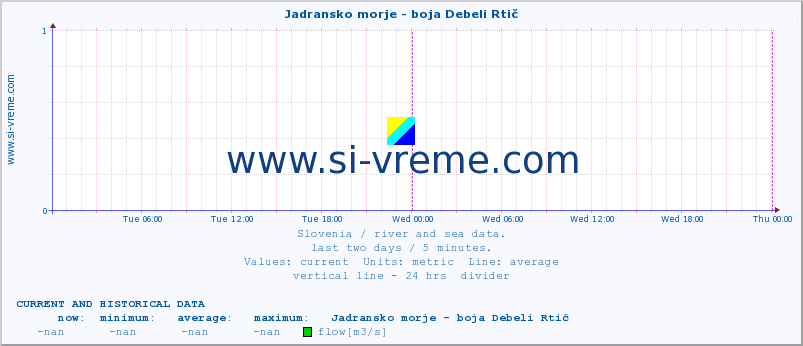  :: Jadransko morje - boja Debeli Rtič :: temperature | flow | height :: last two days / 5 minutes.