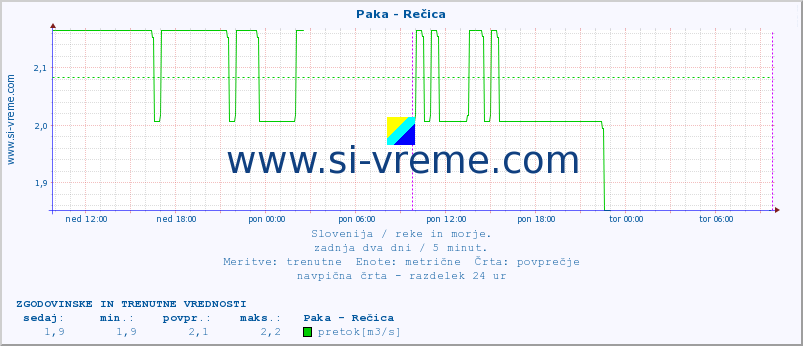 POVPREČJE :: Paka - Rečica :: temperatura | pretok | višina :: zadnja dva dni / 5 minut.