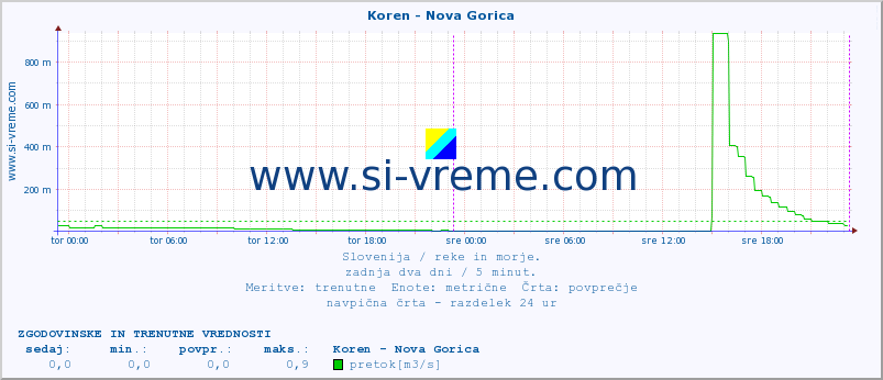 POVPREČJE :: Koren - Nova Gorica :: temperatura | pretok | višina :: zadnja dva dni / 5 minut.