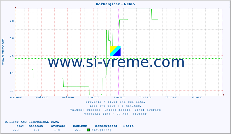  :: Kožbanjšček - Neblo :: temperature | flow | height :: last two days / 5 minutes.