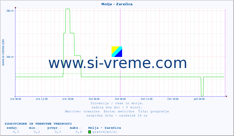 POVPREČJE :: Molja - Zarečica :: temperatura | pretok | višina :: zadnja dva dni / 5 minut.