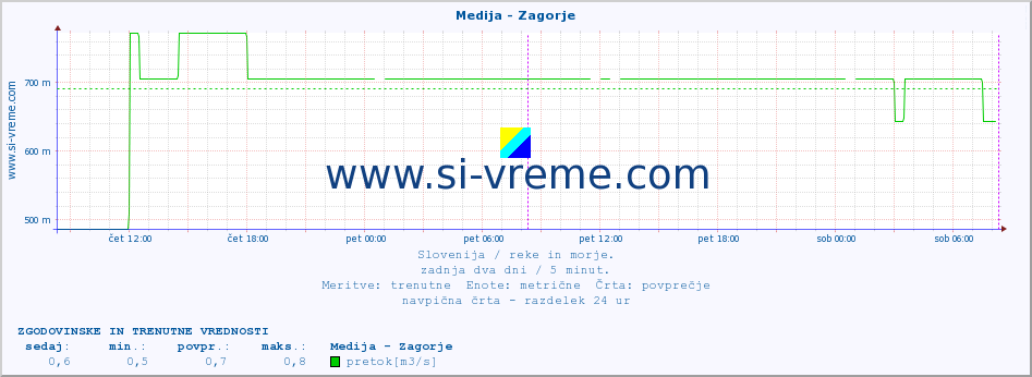 POVPREČJE :: Medija - Zagorje :: temperatura | pretok | višina :: zadnja dva dni / 5 minut.